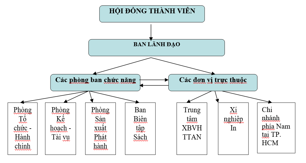 Sơ đồ tổ chức
